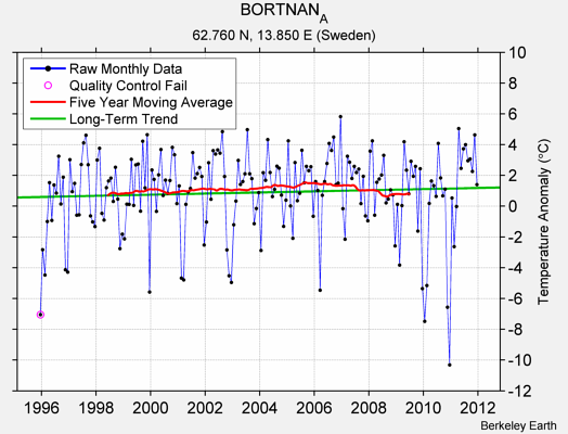 BORTNAN_A Raw Mean Temperature