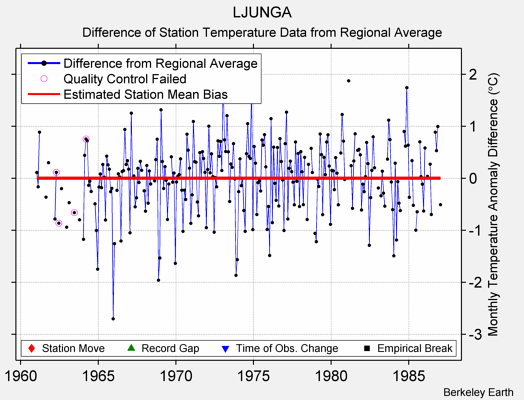 LJUNGA difference from regional expectation