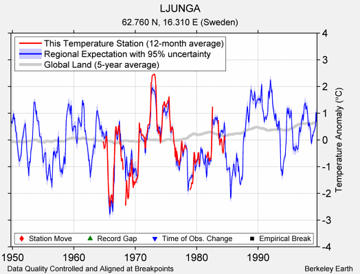 LJUNGA comparison to regional expectation