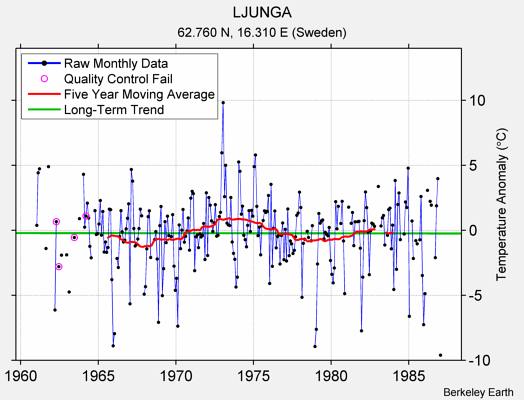 LJUNGA Raw Mean Temperature