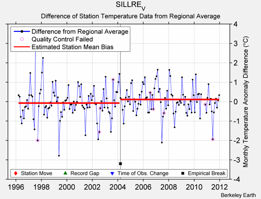 SILLRE_V difference from regional expectation