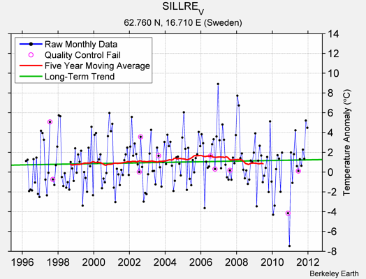 SILLRE_V Raw Mean Temperature