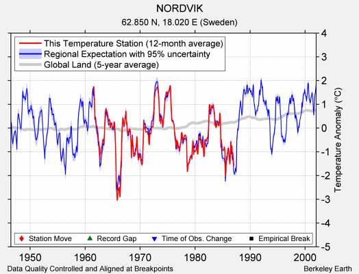 NORDVIK comparison to regional expectation