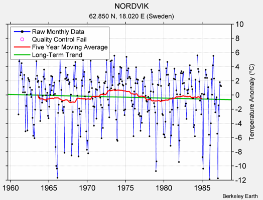 NORDVIK Raw Mean Temperature