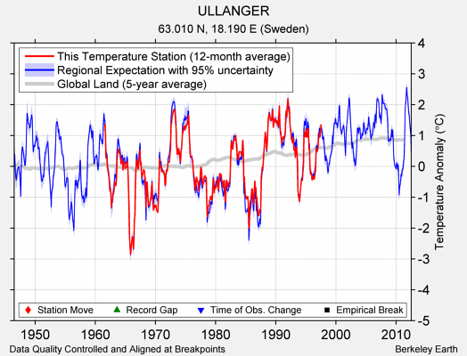 ULLANGER comparison to regional expectation