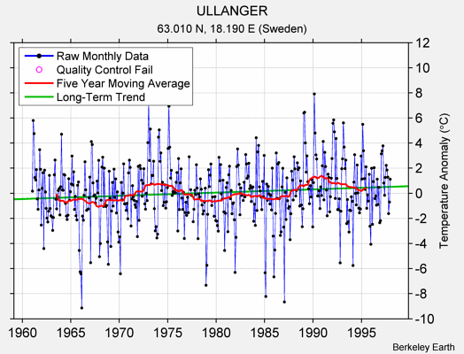 ULLANGER Raw Mean Temperature