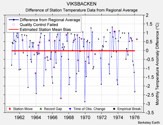 VIKSBACKEN difference from regional expectation