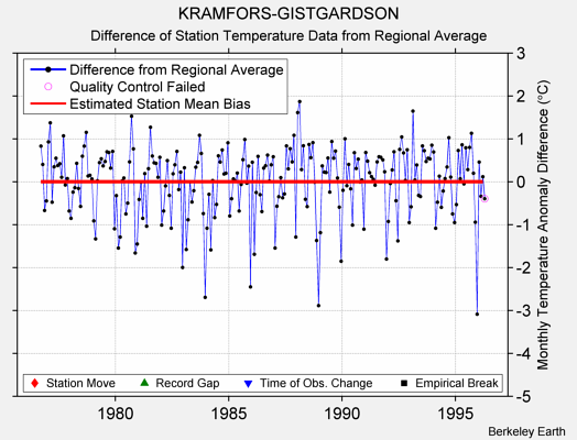 KRAMFORS-GISTGARDSON difference from regional expectation