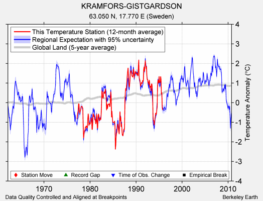 KRAMFORS-GISTGARDSON comparison to regional expectation