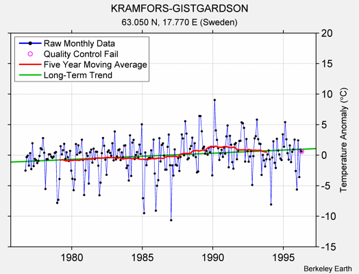 KRAMFORS-GISTGARDSON Raw Mean Temperature