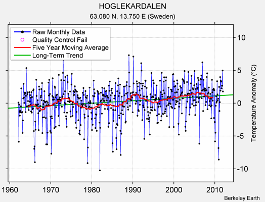 HOGLEKARDALEN Raw Mean Temperature