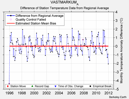 VASTMARKUM_A difference from regional expectation