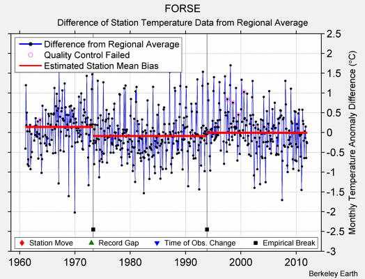 FORSE difference from regional expectation