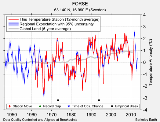 FORSE comparison to regional expectation