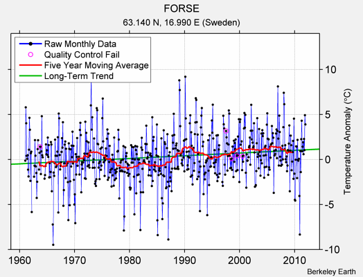 FORSE Raw Mean Temperature