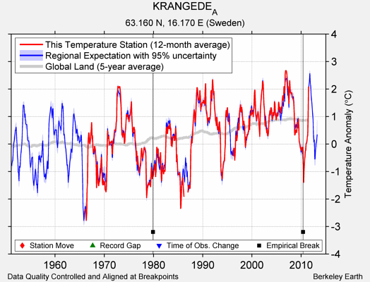 KRANGEDE_A comparison to regional expectation