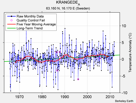 KRANGEDE_A Raw Mean Temperature