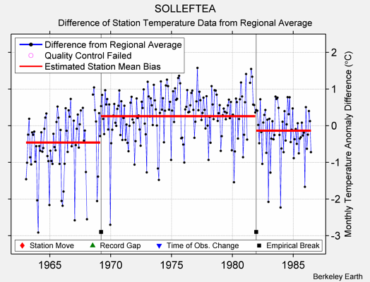 SOLLEFTEA difference from regional expectation