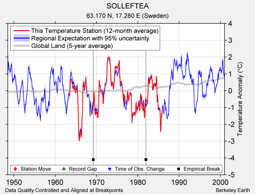 SOLLEFTEA comparison to regional expectation