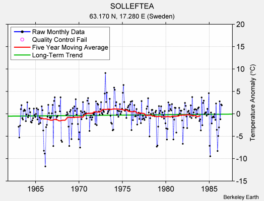 SOLLEFTEA Raw Mean Temperature