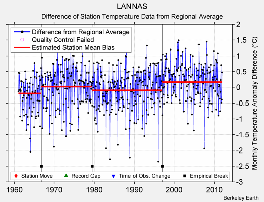 LANNAS difference from regional expectation