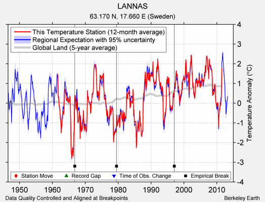 LANNAS comparison to regional expectation