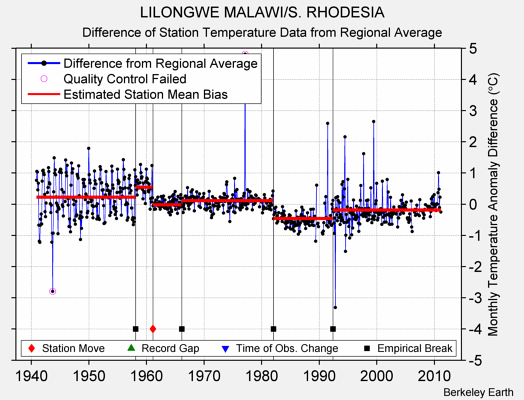 LILONGWE MALAWI/S. RHODESIA difference from regional expectation