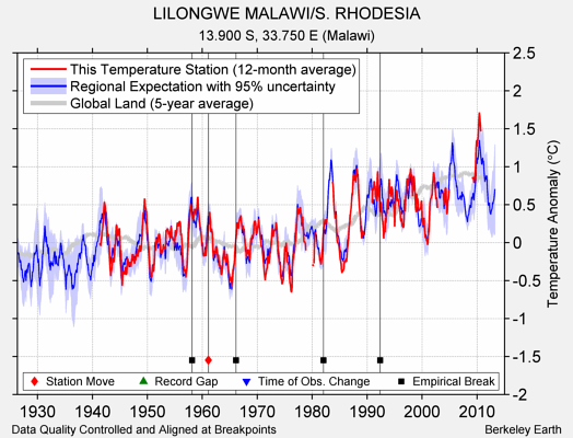 LILONGWE MALAWI/S. RHODESIA comparison to regional expectation
