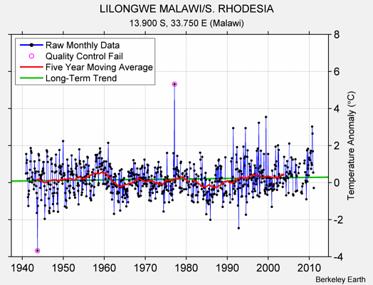 LILONGWE MALAWI/S. RHODESIA Raw Mean Temperature