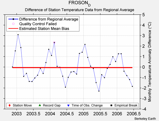 FROSON_D difference from regional expectation