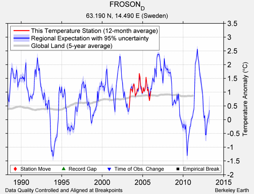 FROSON_D comparison to regional expectation