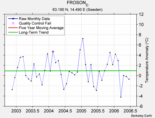 FROSON_D Raw Mean Temperature