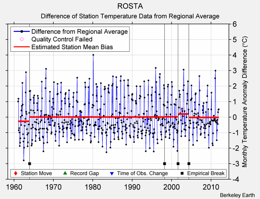 ROSTA difference from regional expectation