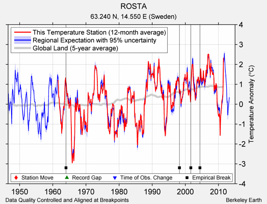 ROSTA comparison to regional expectation