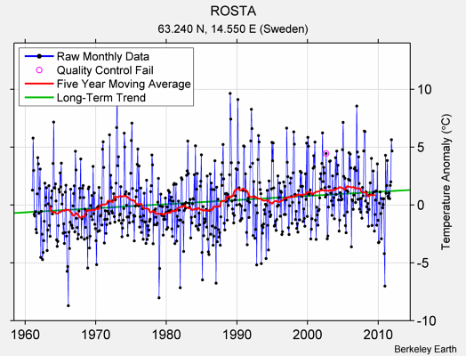 ROSTA Raw Mean Temperature