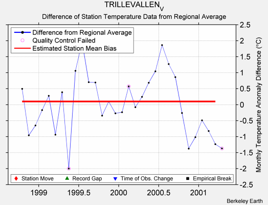 TRILLEVALLEN_V difference from regional expectation