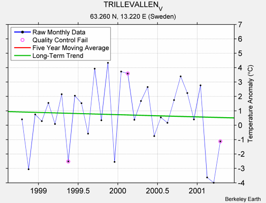 TRILLEVALLEN_V Raw Mean Temperature