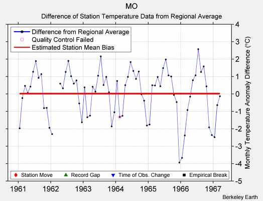 MO difference from regional expectation