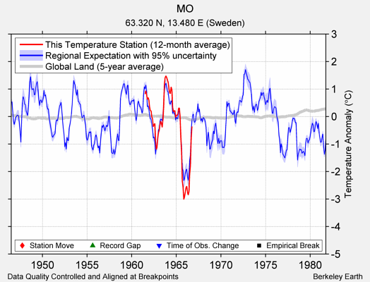 MO comparison to regional expectation