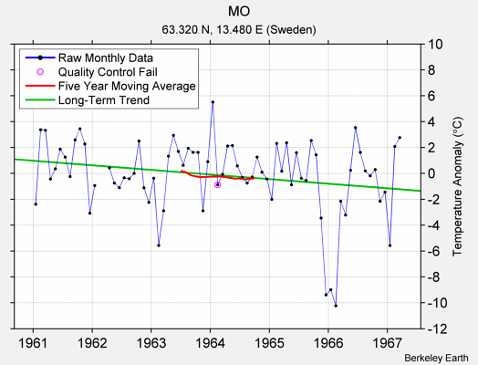 MO Raw Mean Temperature