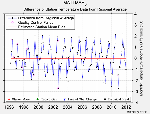 MATTMAR_V difference from regional expectation