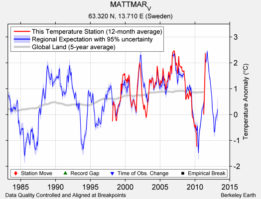 MATTMAR_V comparison to regional expectation