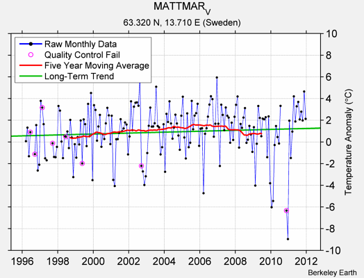 MATTMAR_V Raw Mean Temperature