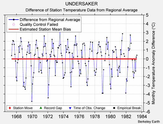 UNDERSAKER difference from regional expectation