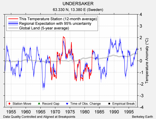 UNDERSAKER comparison to regional expectation