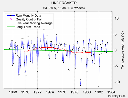 UNDERSAKER Raw Mean Temperature