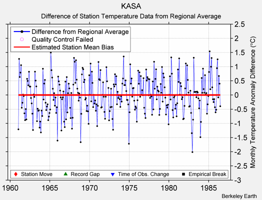 KASA difference from regional expectation