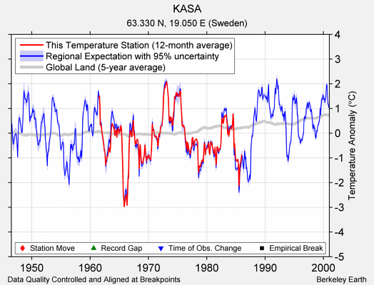 KASA comparison to regional expectation