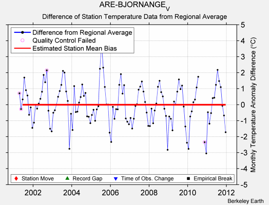 ARE-BJORNANGE_V difference from regional expectation