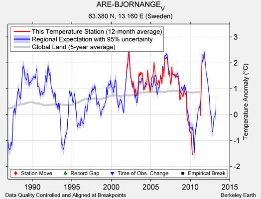 ARE-BJORNANGE_V comparison to regional expectation